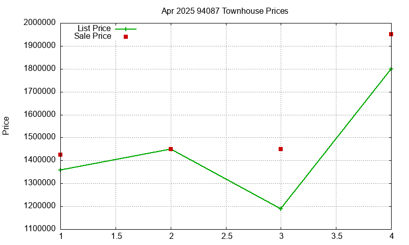 94087 Townhouses Just Sold 2025-04