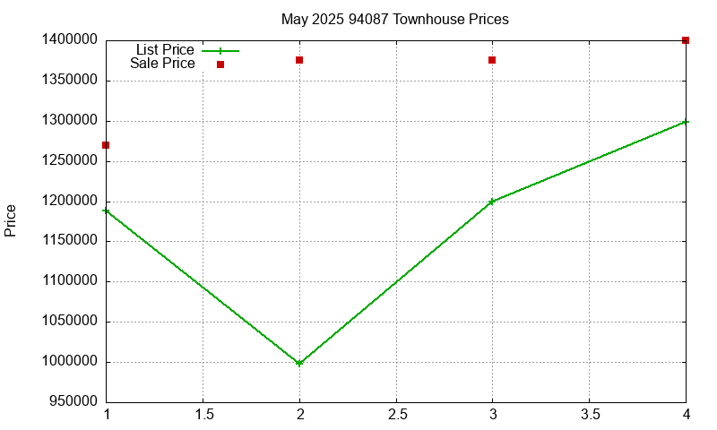 94087 Townhouses Just Sold 2025-05