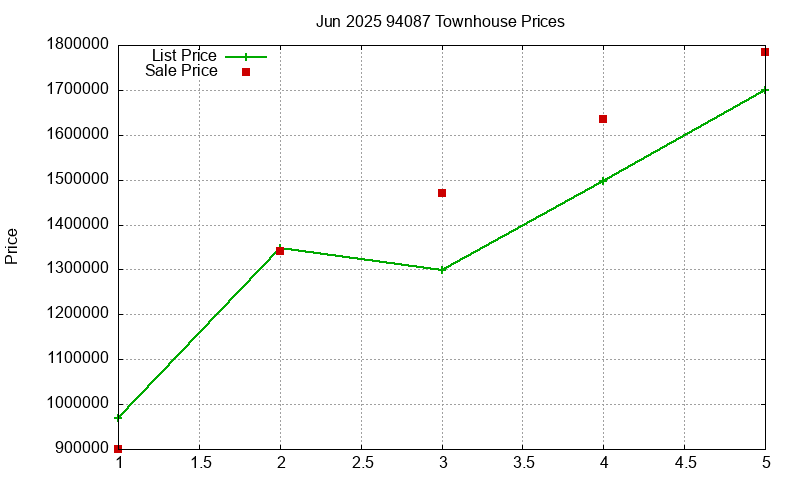 94087 Townhouses Just Sold 2025-06