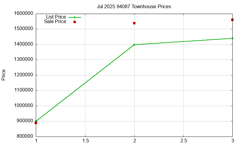 94087 Townhouses Just Sold 2025-07