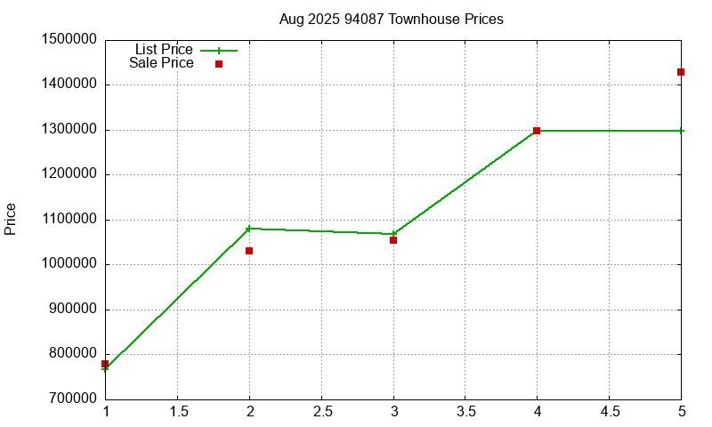 94087 Townhouses Just Sold 2025-08