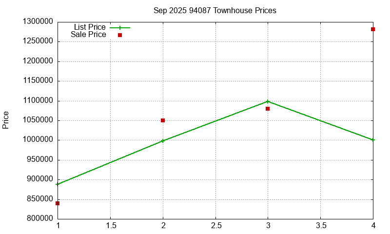 94087 Townhouses Just Sold 2025-09