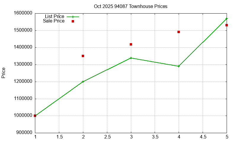 94087 Townhouses Just Sold 2025-10