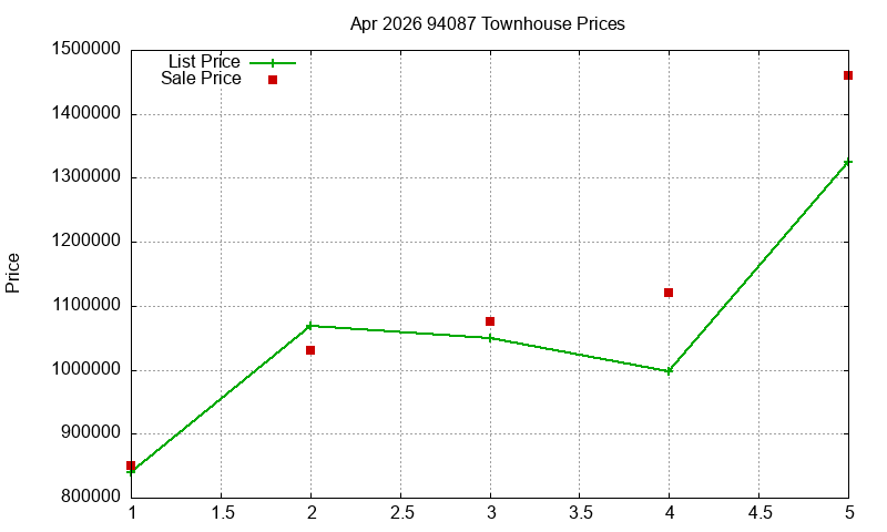 94087 Townhouses Just Sold 2026-04