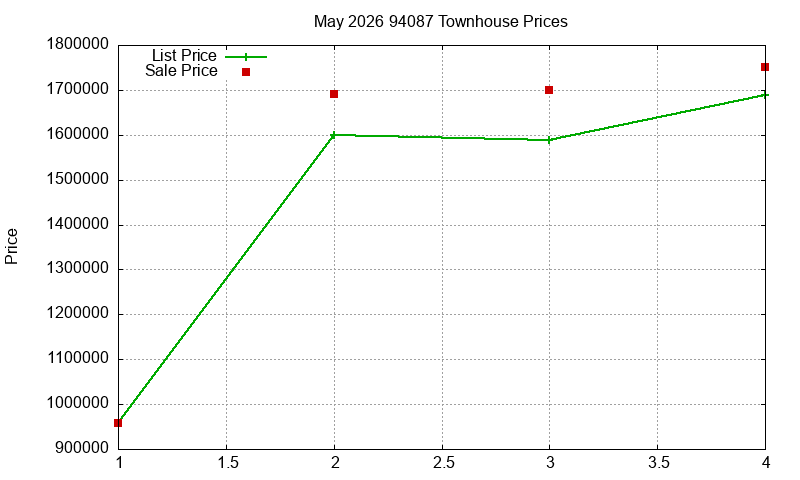 94087 Townhouses Just Sold 2026-05