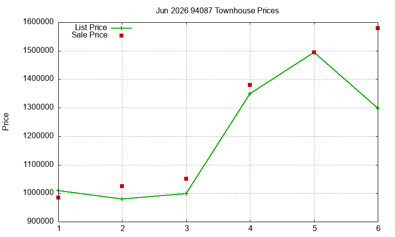 94087 Townhouses Just Sold 2026-06