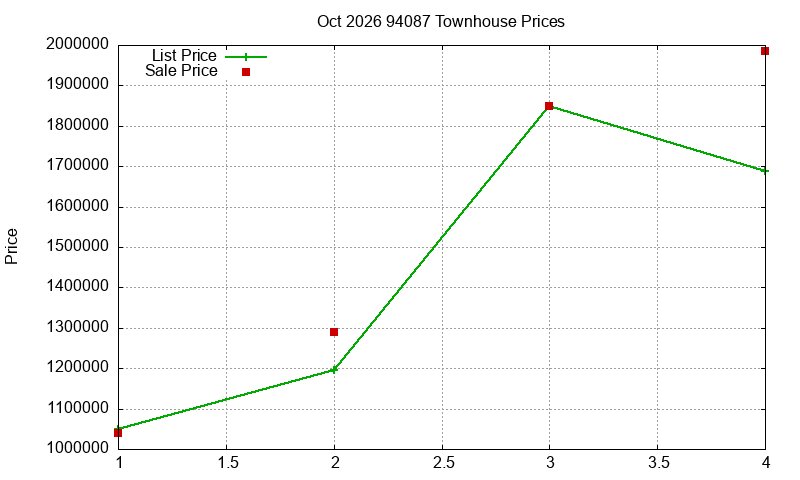 94087 Townhouses Just Sold 2026-10