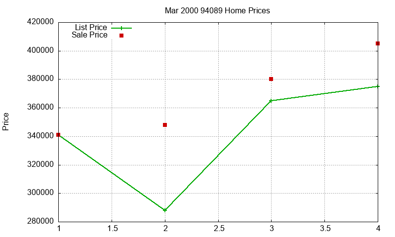 94089 Homes Just Sold 2000-03