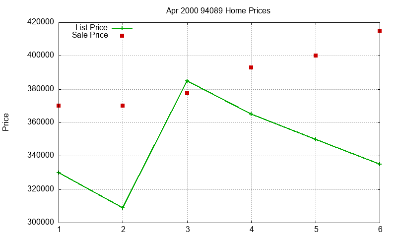 94089 Homes Just Sold 2000-04