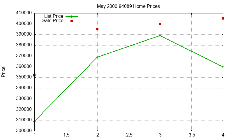 94089 Homes Just Sold 2000-05