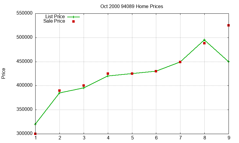 94089 Homes Just Sold 2000-10