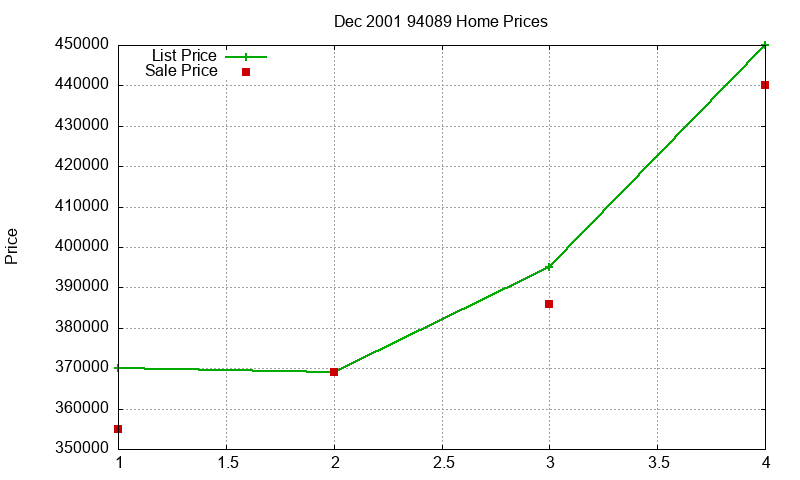 94089 Homes Just Sold 2001-12