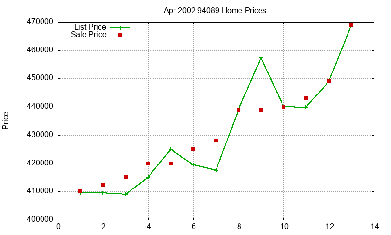 94089 Homes Just Sold 2002-04