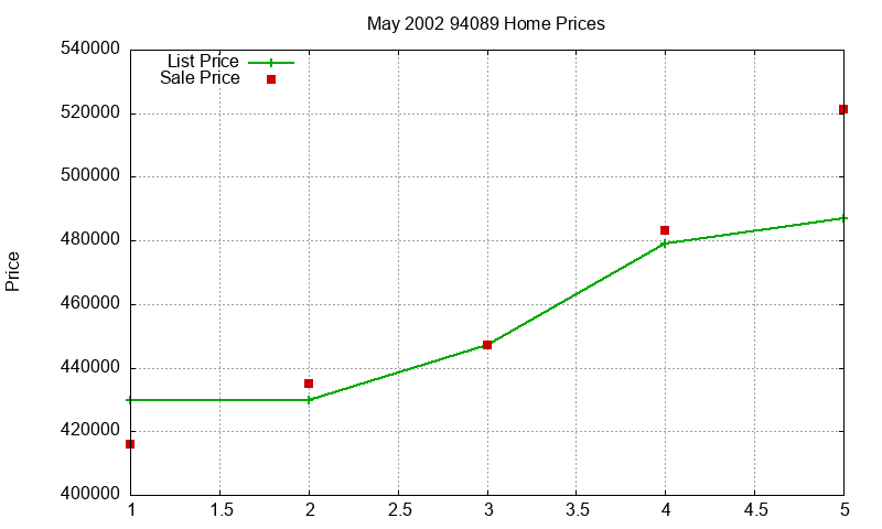 94089 Homes Just Sold 2002-05