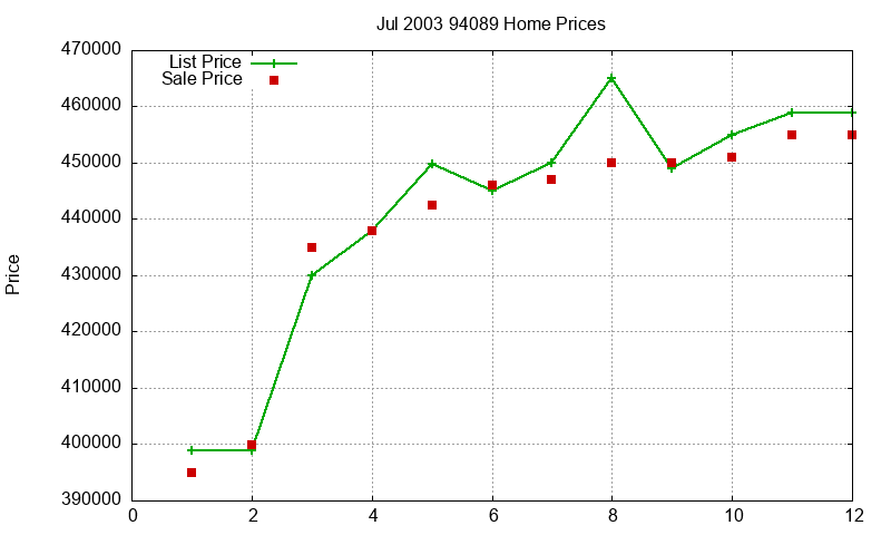 94089 Homes Just Sold 2003-07