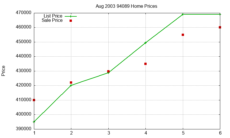 94089 Homes Just Sold 2003-08