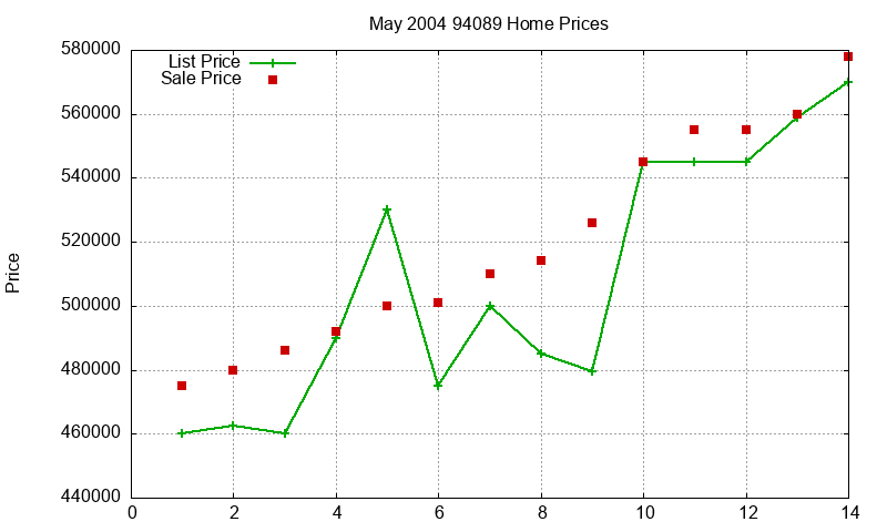94089 Homes Just Sold 2004-05