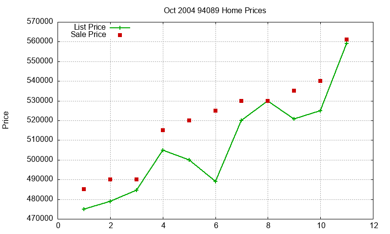 94089 Homes Just Sold 2004-10