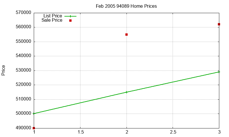 94089 Homes Just Sold 2005-02