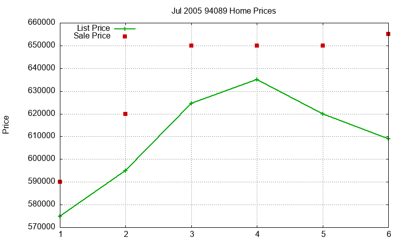 94089 Homes Just Sold 2005-07