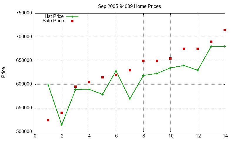 94089 Homes Just Sold 2005-09
