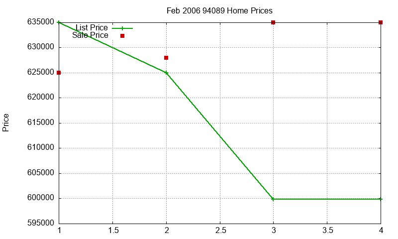 94089 Homes Just Sold 2006-02