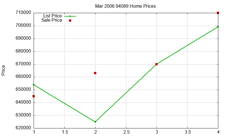 94089 Homes Just Sold 2006-03