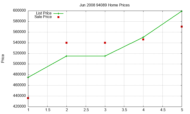 94089 Homes Just Sold 2008-06