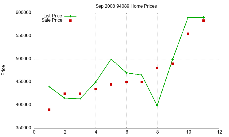 94089 Homes Just Sold 2008-09