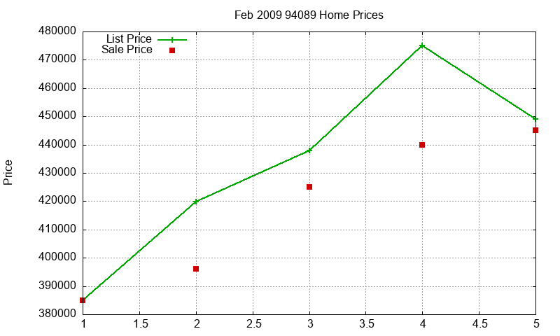 94089 Homes Just Sold 2009-02
