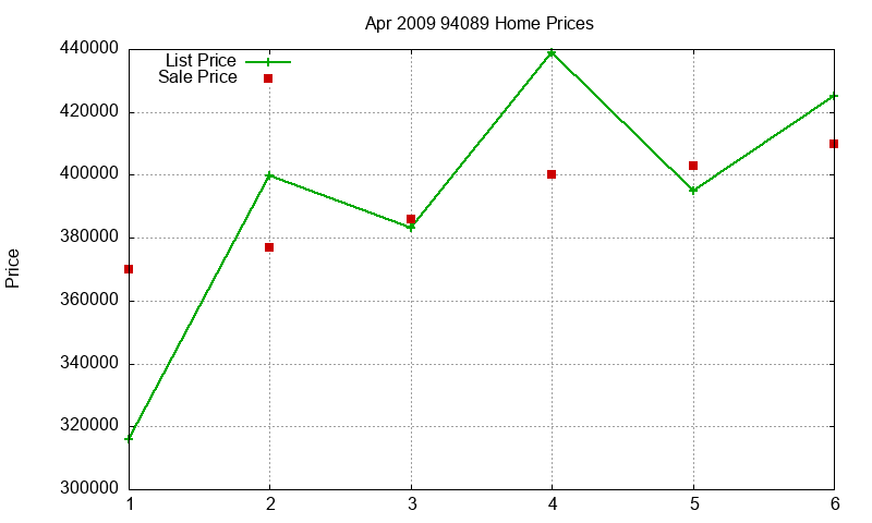 94089 Homes Just Sold 2009-04