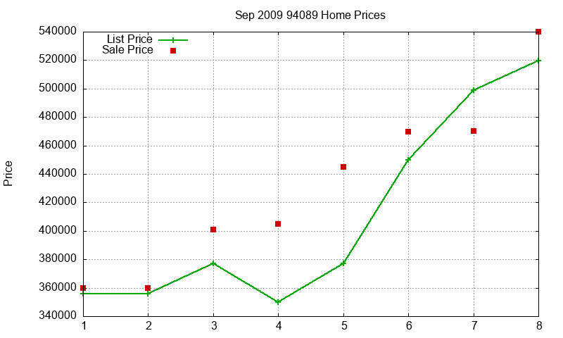 94089 Homes Just Sold 2009-09