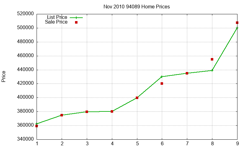 94089 Homes Just Sold 2010-11