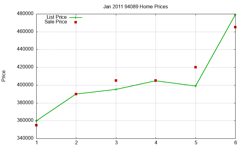 94089 Homes Just Sold 2011-01