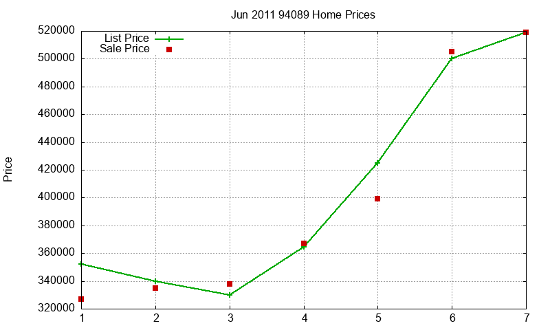 94089 Homes Just Sold 2011-06