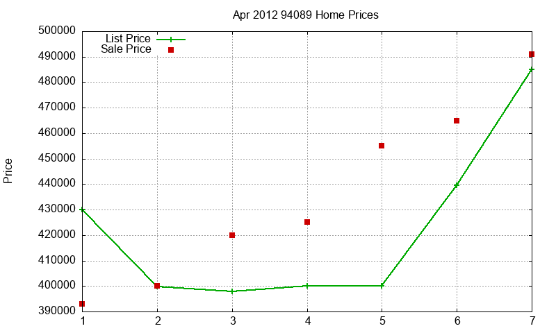94089 Homes Just Sold 2012-04