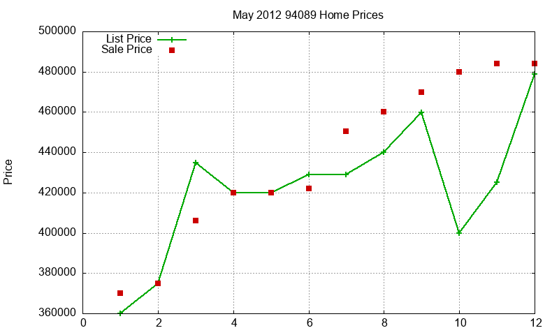 94089 Homes Just Sold 2012-05