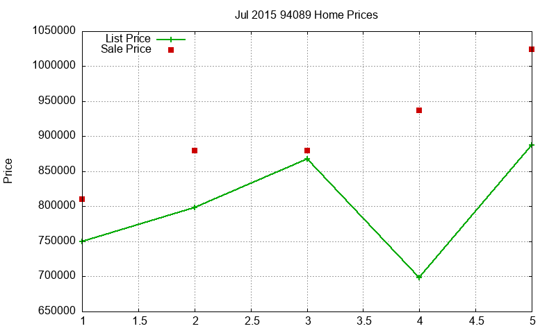 94089 Homes Just Sold 2015-07