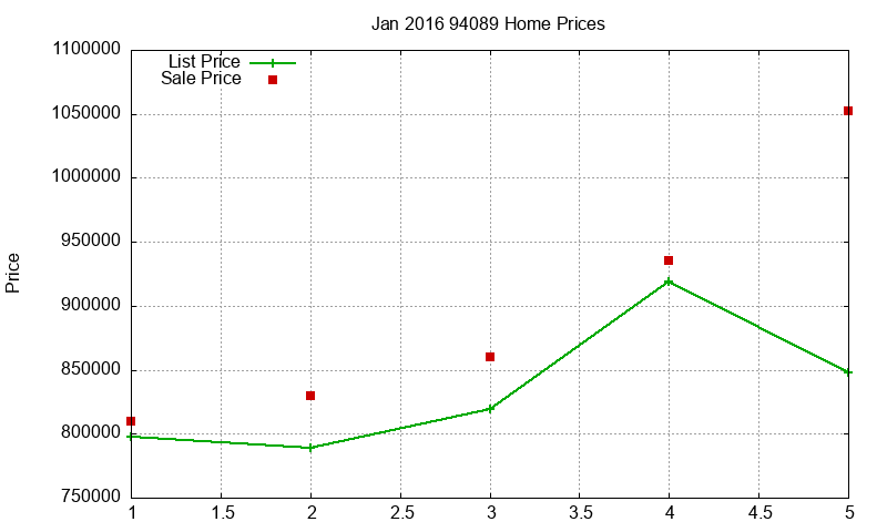 94089 Homes Just Sold 2016-01