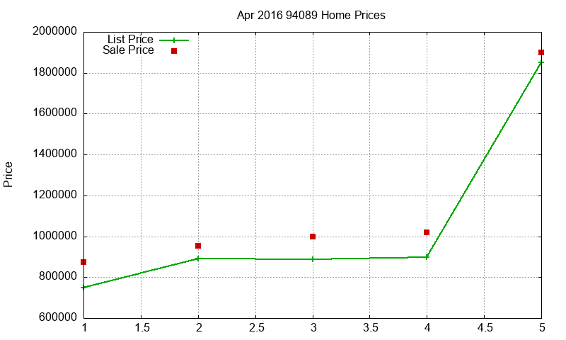 94089 Homes Just Sold 2016-04