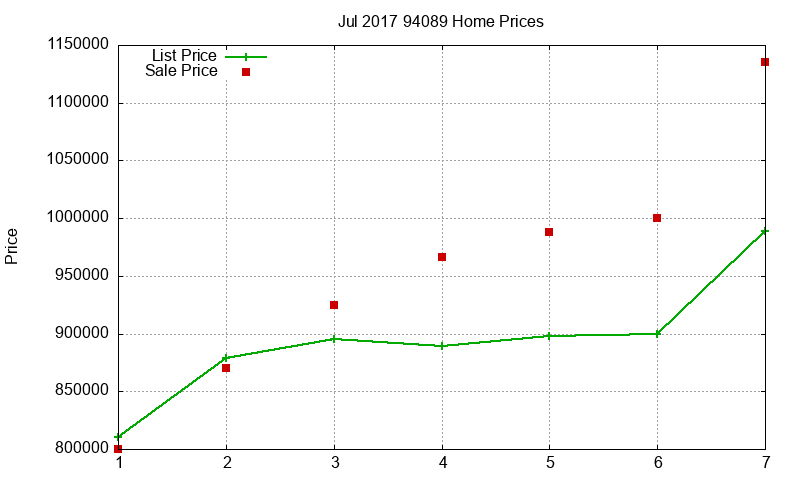 94089 Homes Just Sold 2017-07