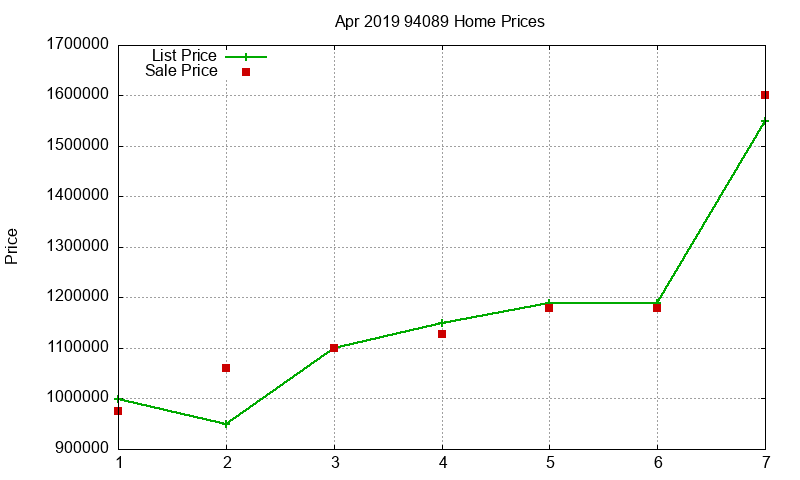 94089 Homes Just Sold 2019-04