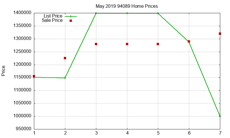 94089 Homes Just Sold 2019-05