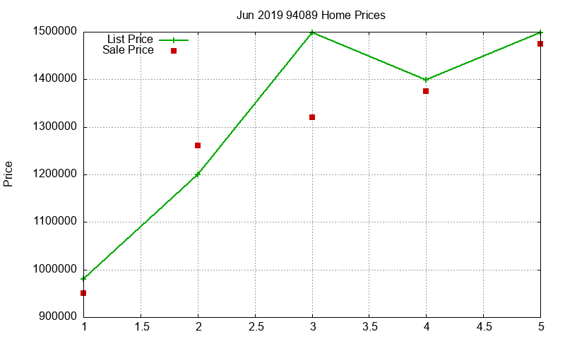 94089 Homes Just Sold 2019-06