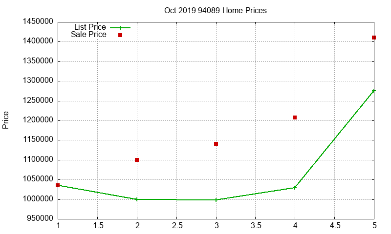 94089 Homes Just Sold 2019-10