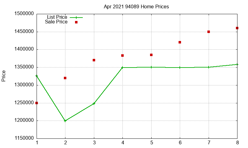 94089 Homes Just Sold 2021-04