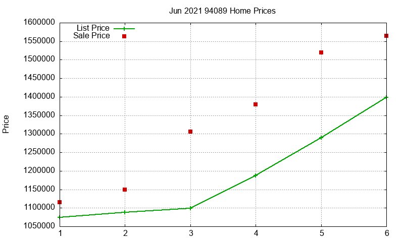 94089 Homes Just Sold 2021-06