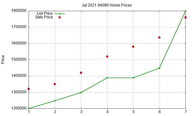 94089 Homes Just Sold 2021-07