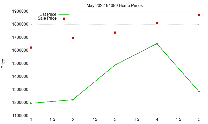 94089 Homes Just Sold 2022-05