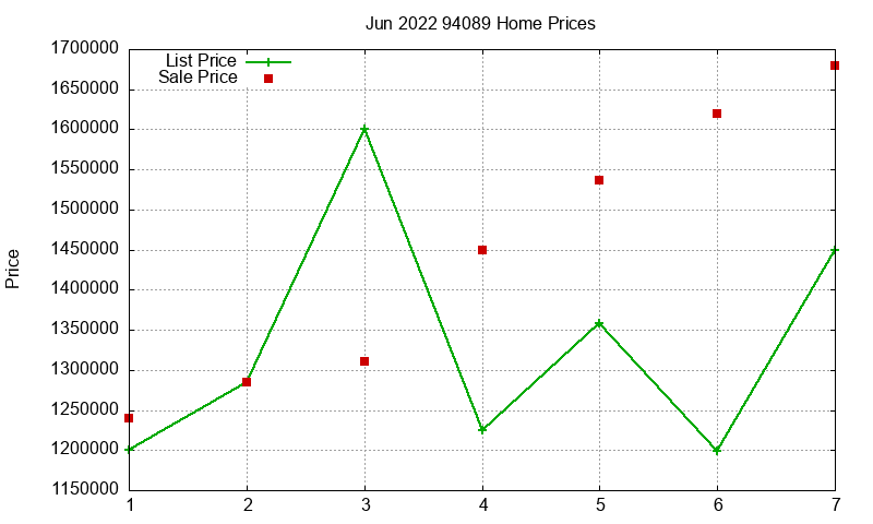 94089 Homes Just Sold 2022-06